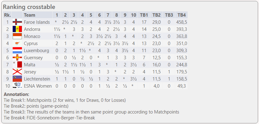 Small Nations 2021 Table