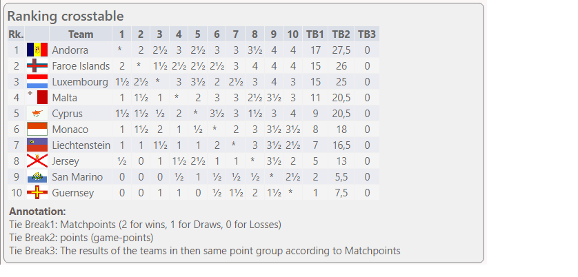 Small Nations 2023 Table